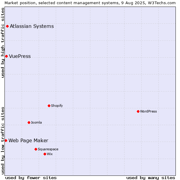 Market position of Atlassian Systems vs. VuePress vs. Web Page Maker
