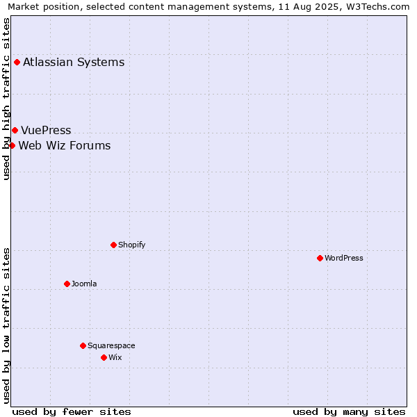 Market position of Atlassian Systems vs. VuePress vs. Web Wiz Forums