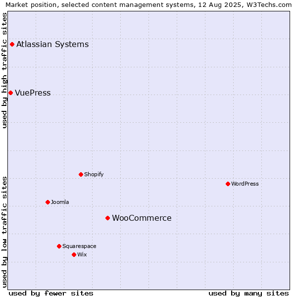 Market position of WooCommerce vs. Atlassian Systems vs. VuePress