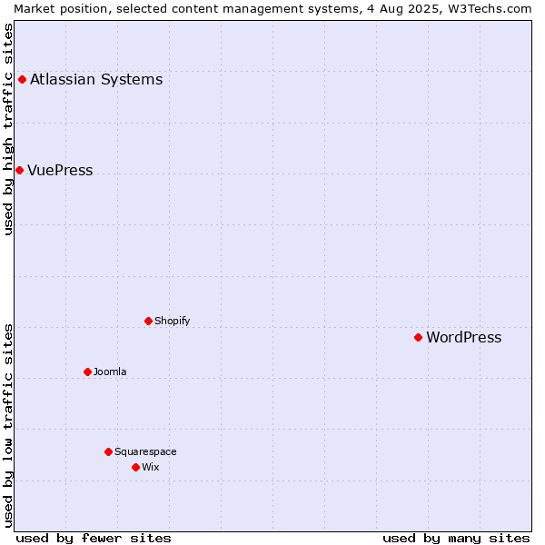 Market position of WordPress vs. Atlassian Systems vs. VuePress
