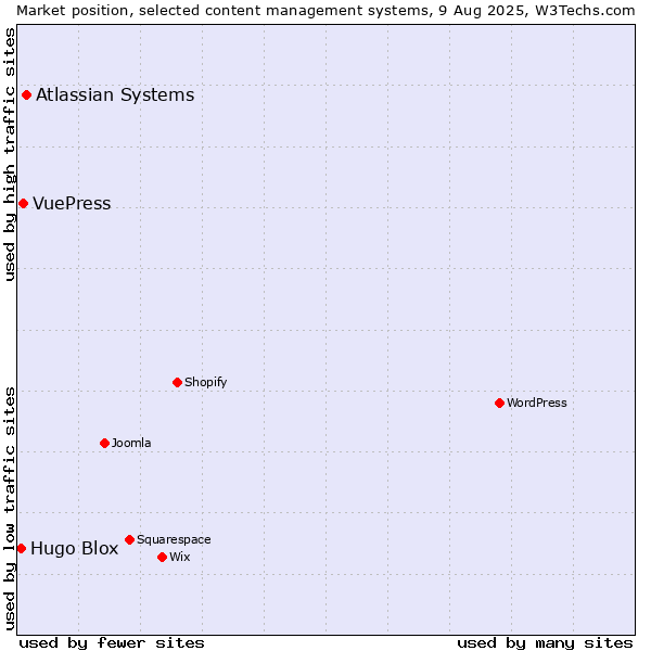 Market position of Atlassian Systems vs. VuePress vs. Hugo Blox