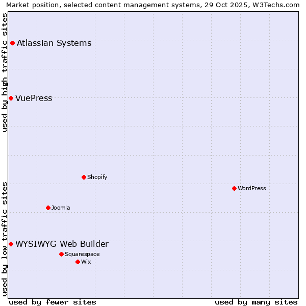 Market position of Atlassian Systems vs. WYSIWYG Web Builder vs. VuePress