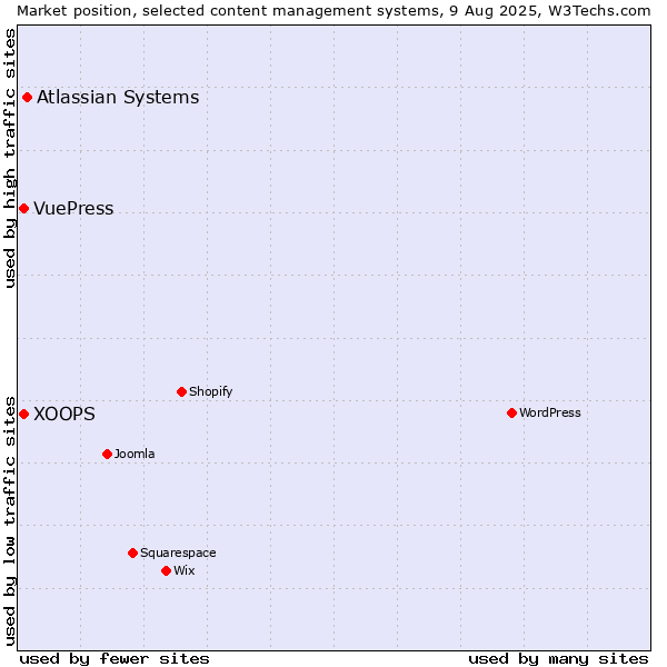 Market position of Atlassian Systems vs. XOOPS vs. VuePress