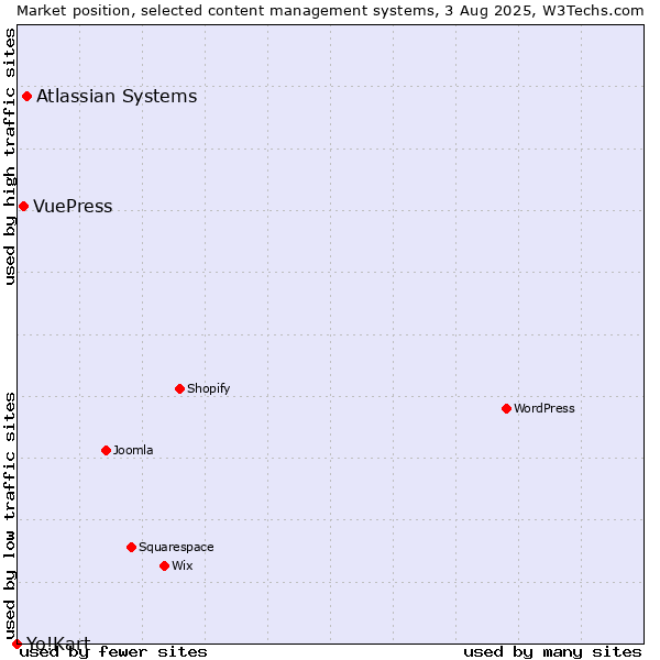 Market position of Atlassian Systems vs. VuePress vs. Yo!Kart