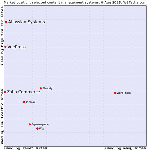 Market position of Atlassian Systems vs. VuePress vs. Zoho Commerce