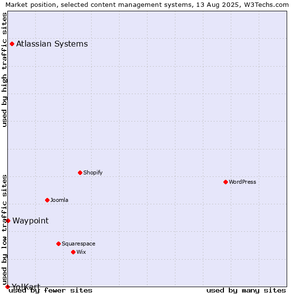 Market position of Atlassian Systems vs. Waypoint vs. Yo!Kart