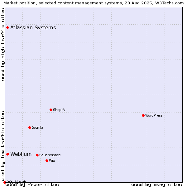 Market position of Weblium vs. Atlassian Systems vs. Yo!Kart