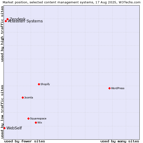 Market position of Zendesk vs. Atlassian Systems vs. WebSelf