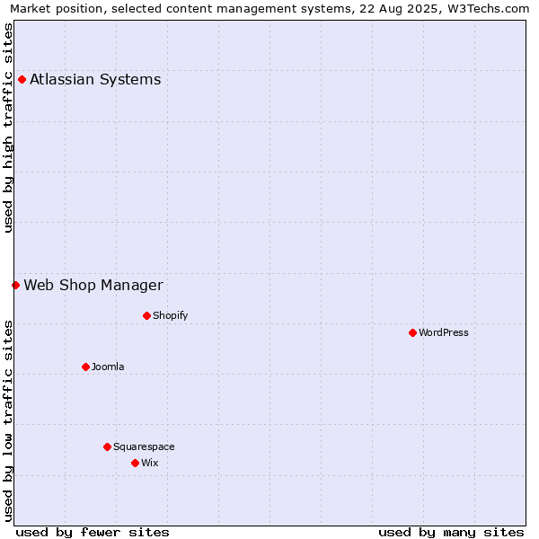Market position of Atlassian Systems vs. Web Shop Manager
