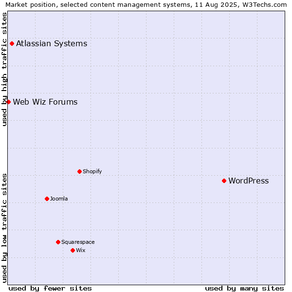 Market position of WordPress vs. Atlassian Systems vs. Web Wiz Forums