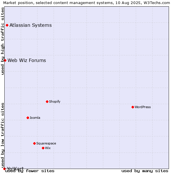 Market position of Atlassian Systems vs. Web Wiz Forums vs. Yo!Kart