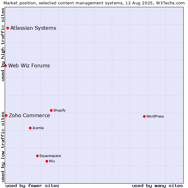 Market position of Atlassian Systems vs. Zoho Commerce vs. Web Wiz Forums