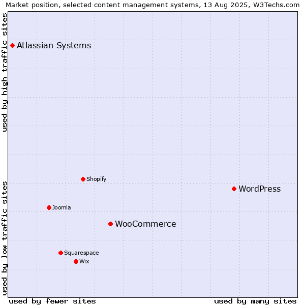 Market position of WordPress vs. WooCommerce vs. Atlassian Systems