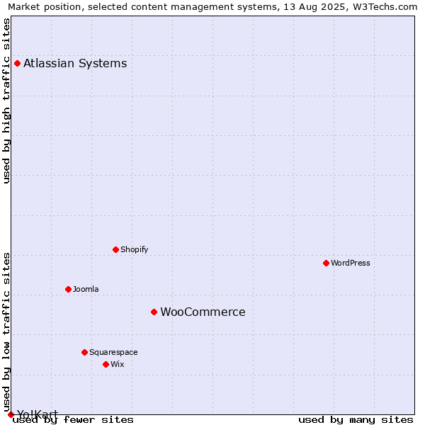 Market position of WooCommerce vs. Atlassian Systems vs. Yo!Kart