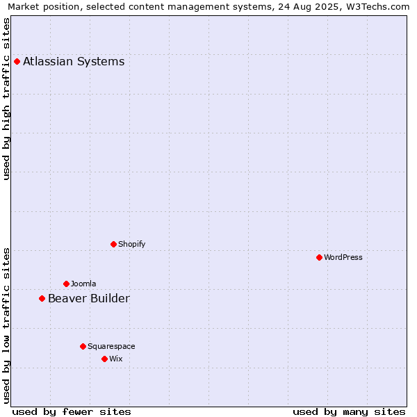 Market position of Beaver Builder vs. Atlassian Systems