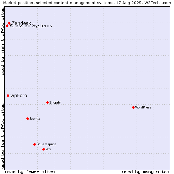 Market position of Zendesk vs. wpForo vs. Atlassian Systems