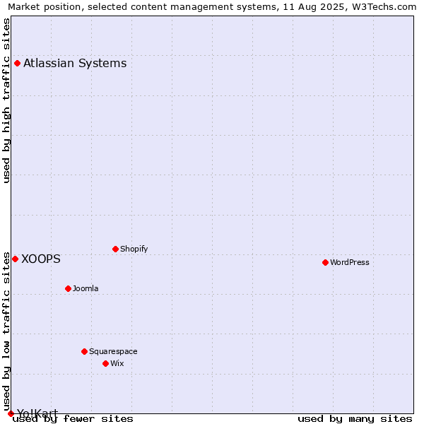 Market position of Atlassian Systems vs. XOOPS vs. Yo!Kart
