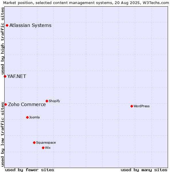 Market position of Atlassian Systems vs. Zoho Commerce vs. YAF.NET