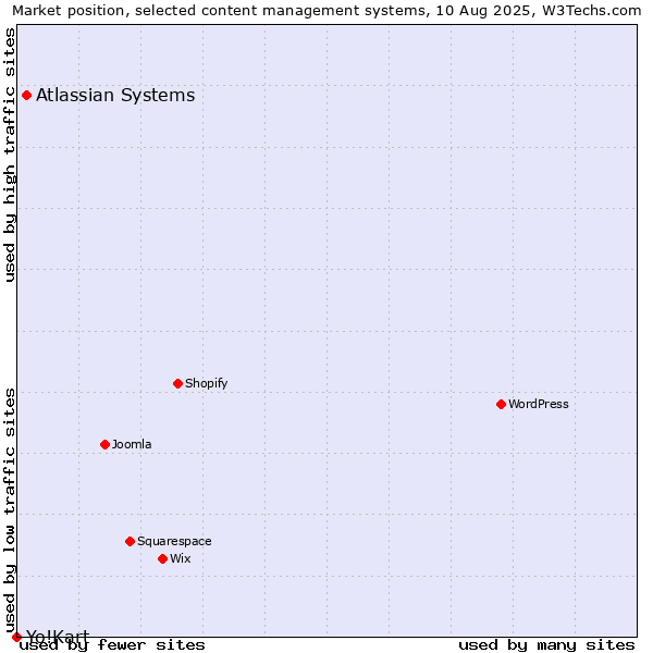 Market position of Atlassian Systems vs. Yo!Kart