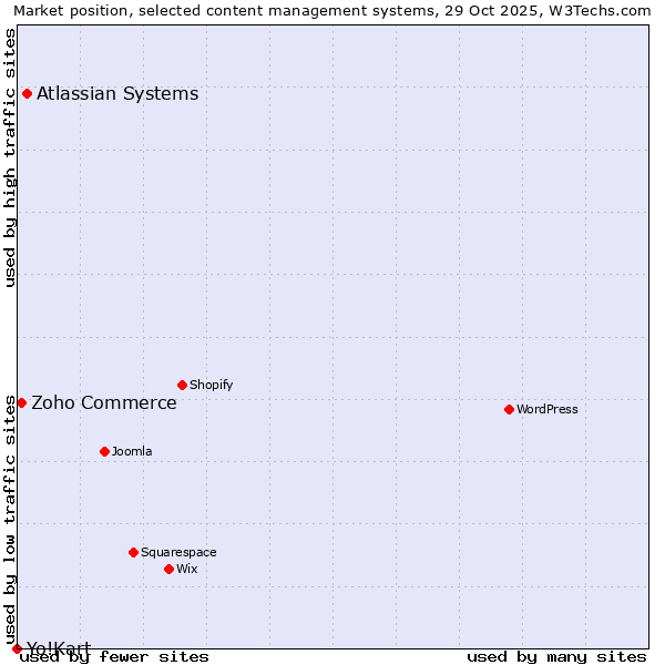 Market position of Atlassian Systems vs. Zoho Commerce vs. Yo!Kart