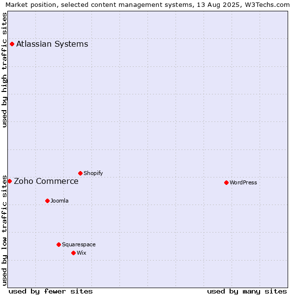 Market position of Atlassian Systems vs. Zoho Commerce