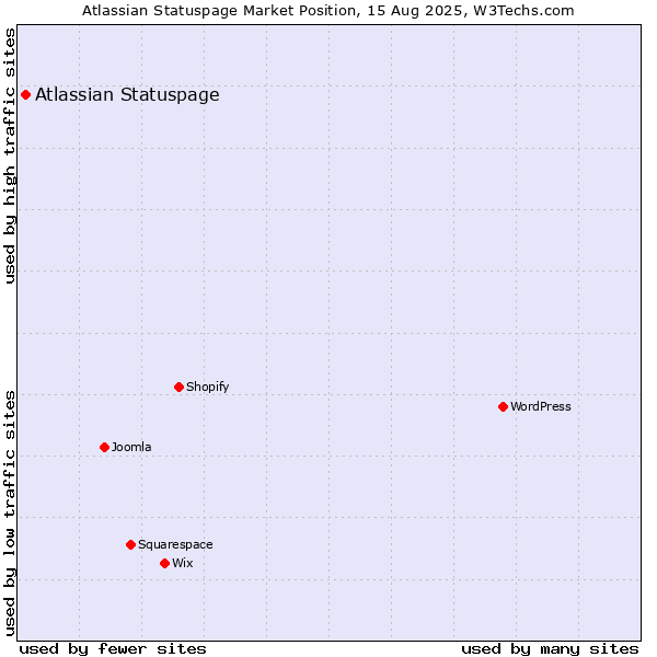 Market position of Atlassian Statuspage