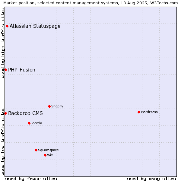 Market position of Atlassian Statuspage vs. PHP-Fusion vs. Backdrop CMS