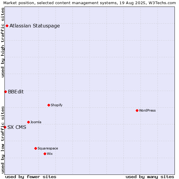Market position of Atlassian Statuspage vs. BBEdit vs. SX CMS