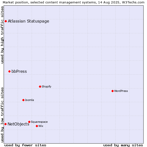 Market position of bbPress vs. Atlassian Statuspage vs. NetObjects