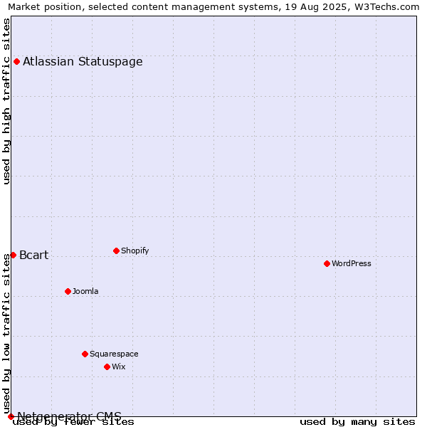 Market position of Atlassian Statuspage vs. Bcart vs. Netgenerator CMS