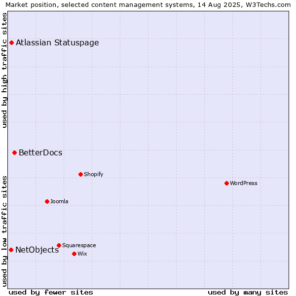 Market position of BetterDocs vs. Atlassian Statuspage vs. NetObjects
