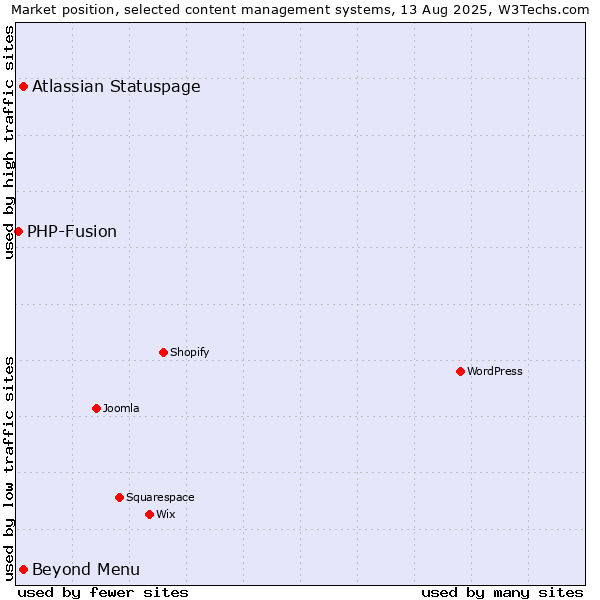 Market position of Atlassian Statuspage vs. Beyond Menu vs. PHP-Fusion