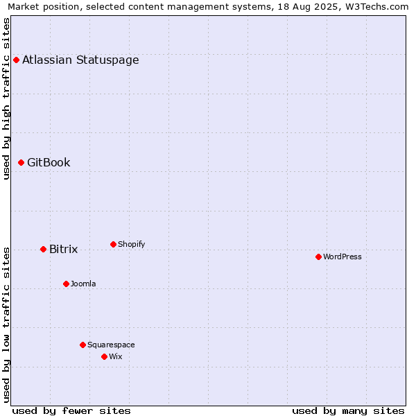 Market position of Bitrix vs. GitBook vs. Atlassian Statuspage