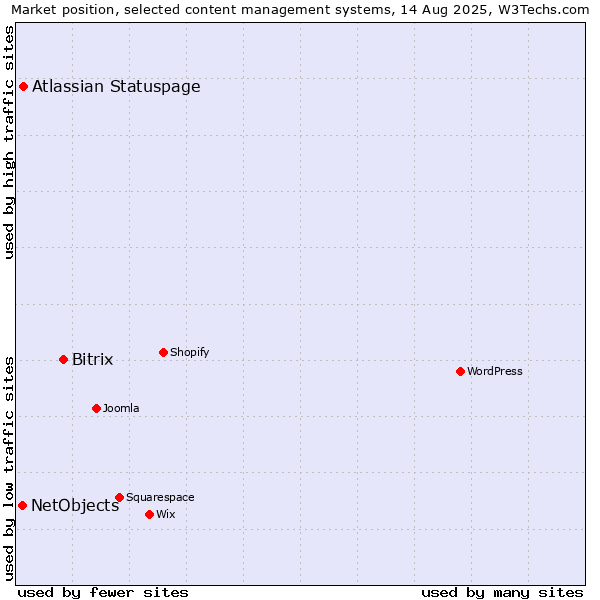 Market position of Bitrix vs. Atlassian Statuspage vs. NetObjects