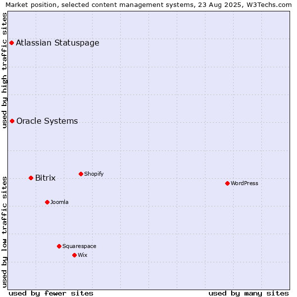 Market position of Bitrix vs. Oracle Systems vs. Atlassian Statuspage