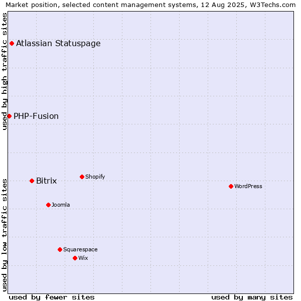 Market position of Bitrix vs. Atlassian Statuspage vs. PHP-Fusion