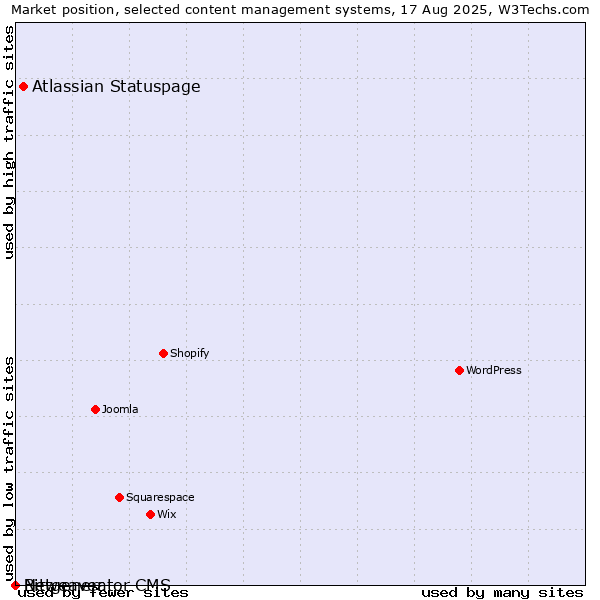 Market position of Atlassian Statuspage vs. Bitweaver vs. Netgenerator CMS