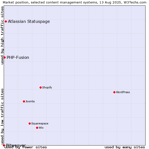 Market position of Atlassian Statuspage vs. PHP-Fusion vs. Bitweaver