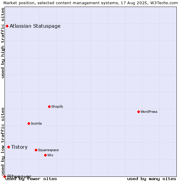 Market position of Tistory vs. Atlassian Statuspage vs. Bitweaver
