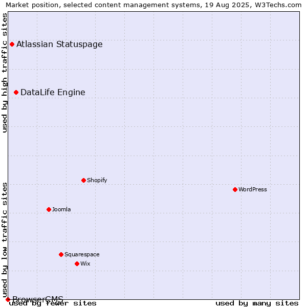 Market position of DataLife Engine vs. Atlassian Statuspage vs. BrowserCMS