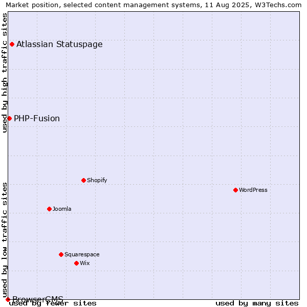 Market position of Atlassian Statuspage vs. PHP-Fusion vs. BrowserCMS