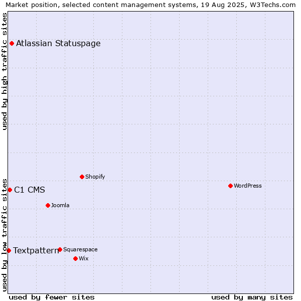 Market position of Atlassian Statuspage vs. C1 CMS vs. Textpattern