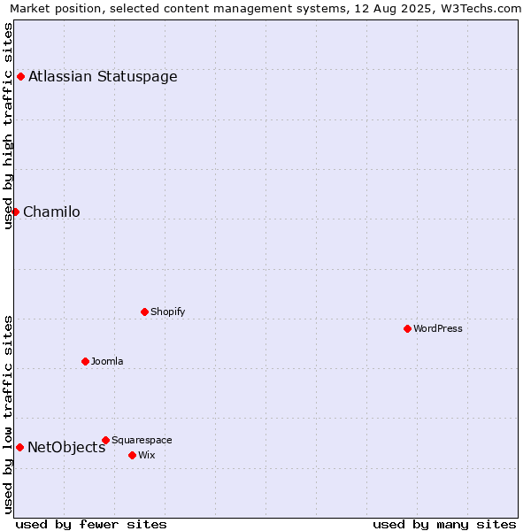 Market position of Atlassian Statuspage vs. NetObjects vs. Chamilo