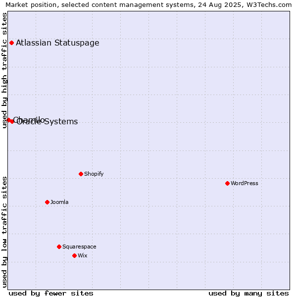 Market position of Oracle Systems vs. Atlassian Statuspage vs. Chamilo