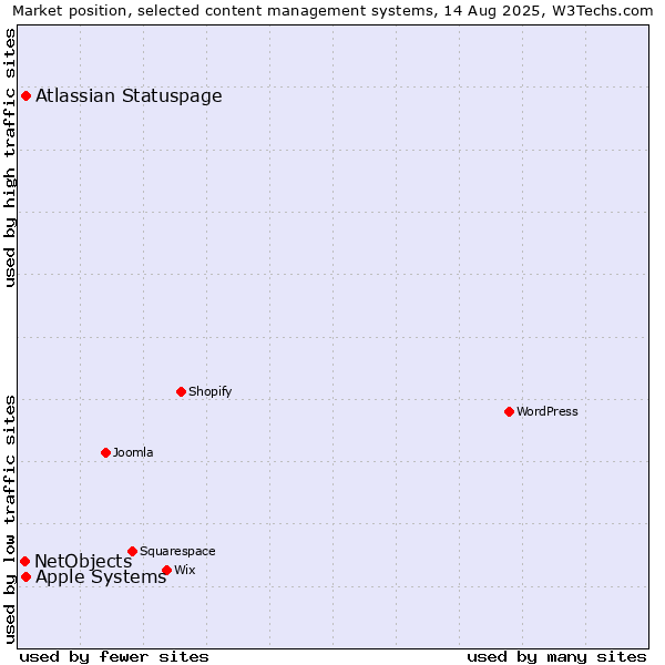 Market position of Apple Systems vs. Atlassian Statuspage vs. NetObjects