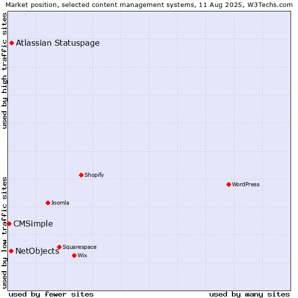 Market position of Atlassian Statuspage vs. NetObjects vs. CMSimple