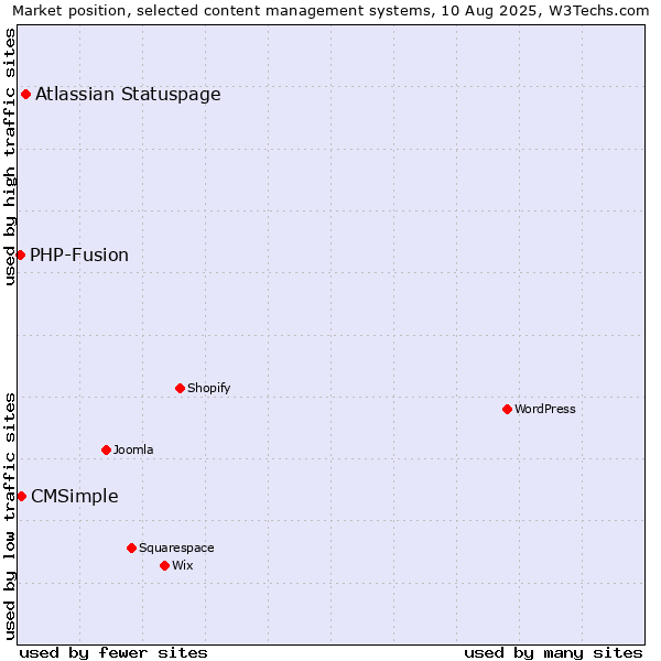 Market position of Atlassian Statuspage vs. CMSimple vs. PHP-Fusion