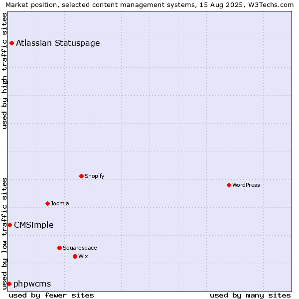 Market position of Atlassian Statuspage vs. CMSimple vs. phpwcms