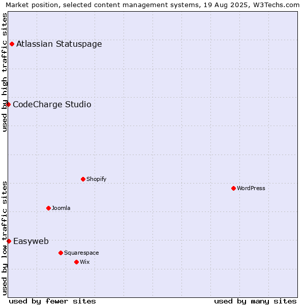 Market position of Atlassian Statuspage vs. Easyweb vs. CodeCharge Studio