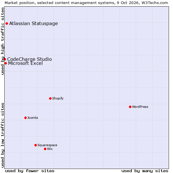 Market position of Atlassian Statuspage vs. Microsoft Excel vs. CodeCharge Studio
